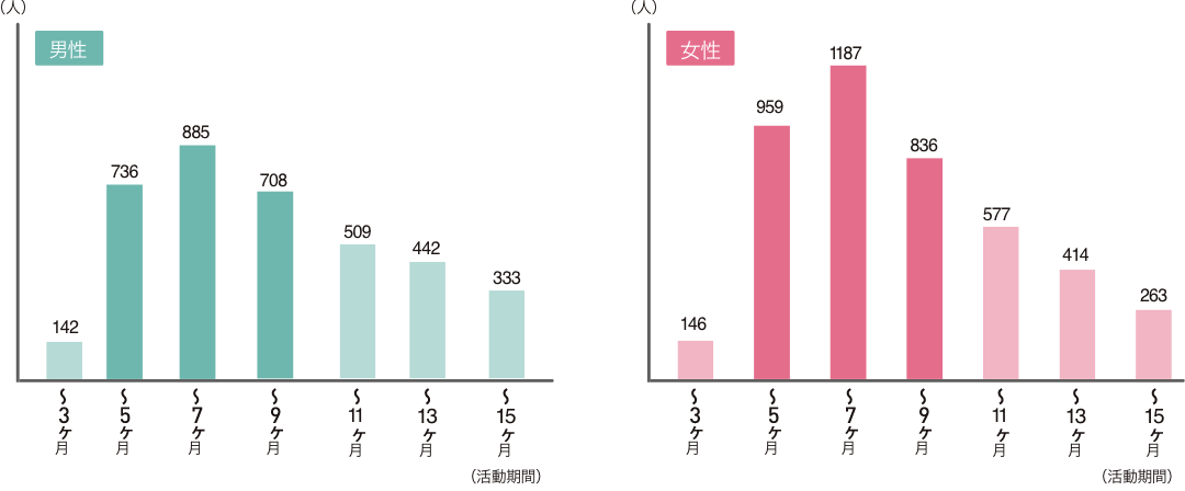 成婚者特徴の表図
